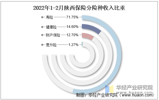2022年1-2月陕西保险分险种收入比重