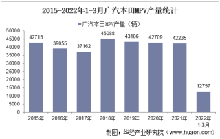 2022年3月广汽本田MPV产销量、产销差额及各车型产销量结构统计分析