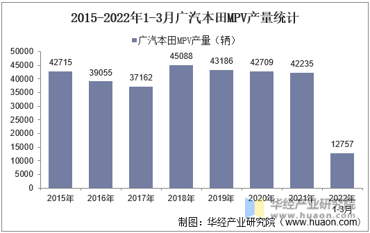 2015-2022年1-3月广汽本田MPV产量统计