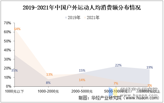 2019-2021年中国户外运动人均消费额分布情况