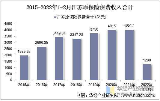 2015-2022年1-2月江苏原保险保费收入合计