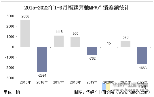 2015-2022年1-3月福建奔驰MPV产销差额统计