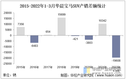 2015-2022年1-3月华晨宝马SUV产销差额统计