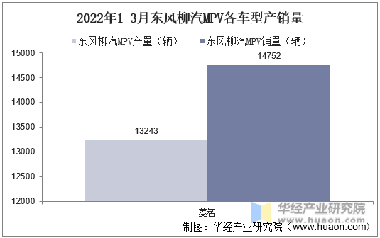 2022年1-3月东风柳汽MPV各车型产销量