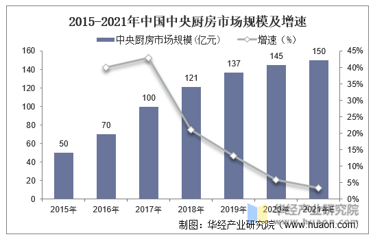 2015-2021年中国中央厨房市场规模及增速
