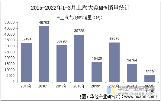 2015-2022年1-3月上汽大众MPV销量统计