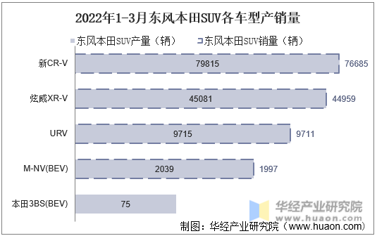 2022年1-3月东风本田SUV