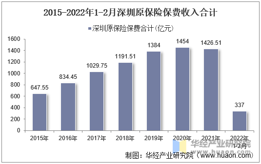 2015-2022年1-2月深圳原保险保费收入合计