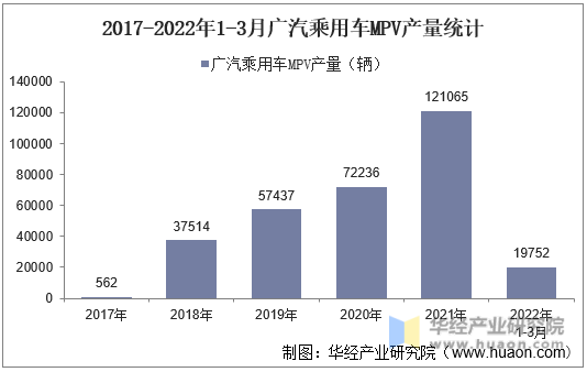 2017-2022年1-3月广汽乘用车MPV产量统计