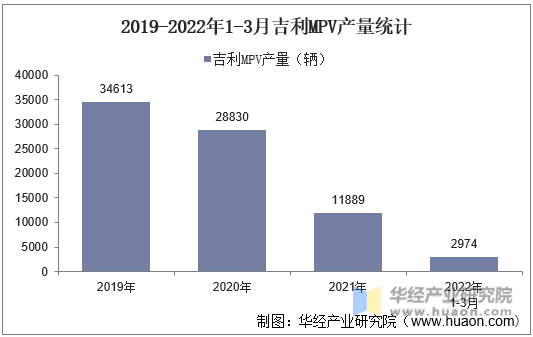 2019-2022年1-3月吉利MPV产量统计