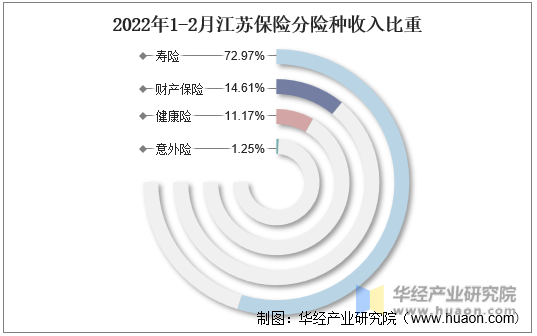 2022年1-2月江苏保险分险种收入比重