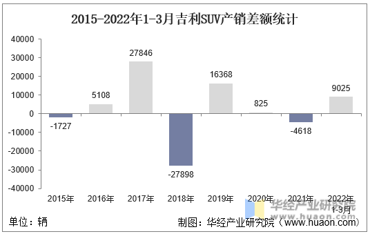 2015-2022年1-3月吉利SUV产销差额统计