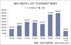 2022年3月广汽本田SUV产销量、产销差额及各车型产销量结构统计分析