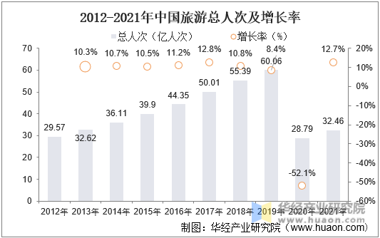 2012-2021年中国旅游总人次及增长率