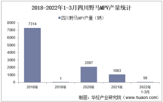 2022年3月四川野马MPV产销量、产销差额及各车型产销量结构统计分析