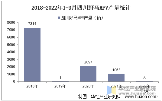 2018-2022年1-3月四川野马MPV产量统计