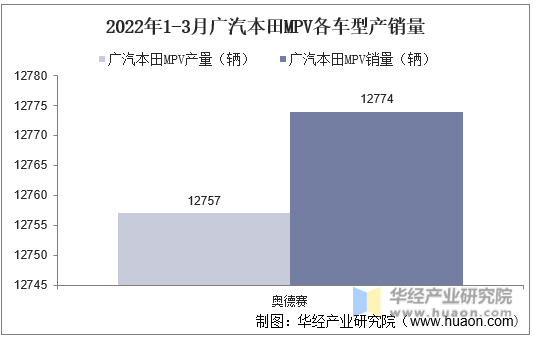 2022年1-3月广汽本田MPV各车型产销量