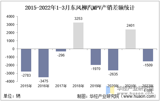 2015-2022年1-3月东风柳汽MPV产销差额统计