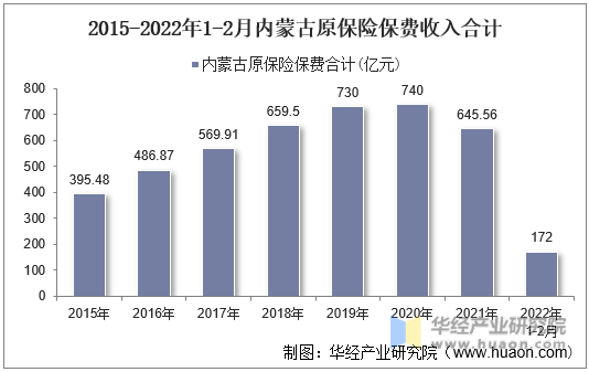 2015-2022年1-2月内蒙古原保险保费收入合计