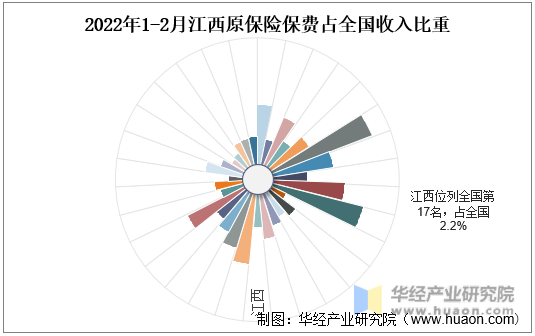 2022年1-2月江西原保险保费占全国收入比重