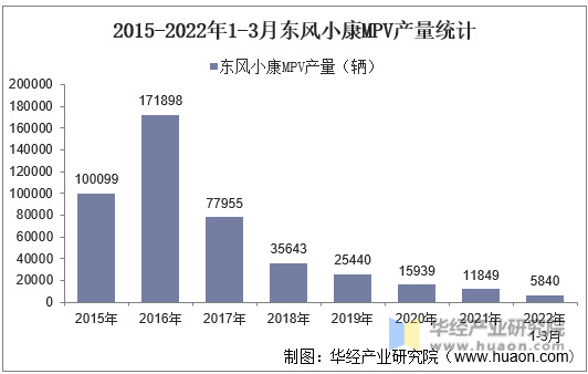 2015-2022年1-3月东风小康MPV产量统计