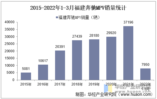 2015-2022年1-3月福建奔驰MPV销量统计