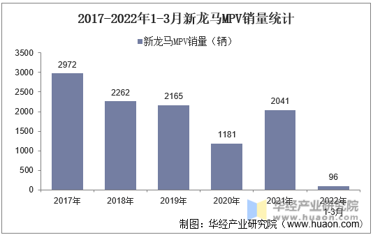 2017-2022年1-3月新龙马MPV销量统计