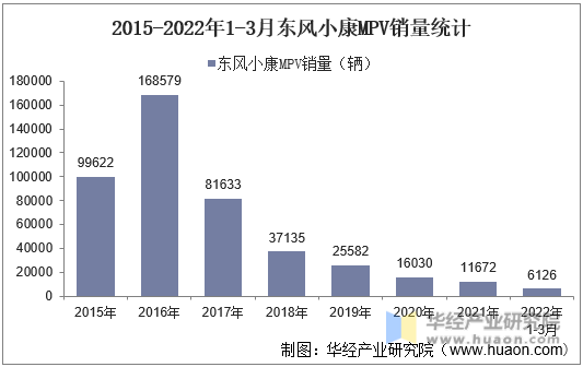 2015-2022年1-3月东风小康MPV销量统计