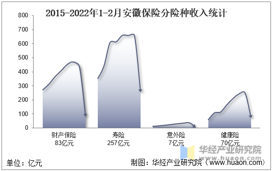 2015-2022年1-2月安徽保险分险种收入统计
