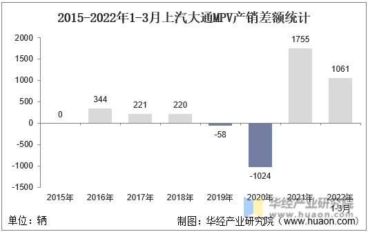 2015-2022年1-3月上汽大通MPV产销差额统计