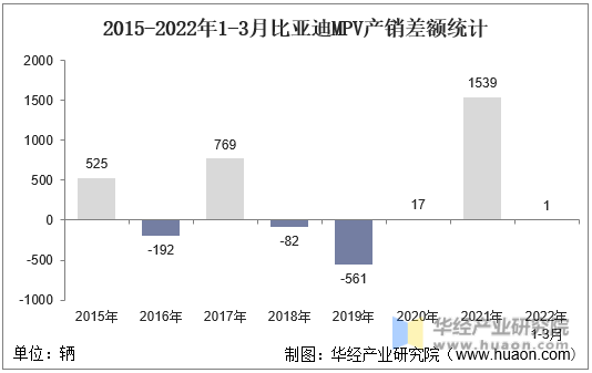 2015-2022年1-3月比亚迪MPV产销差额统计
