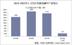 2022年3月江铃股份MPV产销量、产销差额及各车型产销量结构统计分析