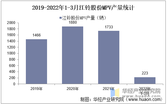 2019-2022年1-3月江铃股份MPV产量统计