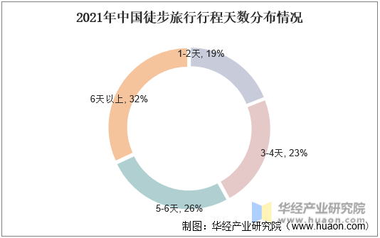 2021年中国徒步旅游行程天数分布情况