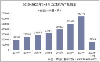 2022年3月奇瑞SUV产销量、产销差额及各车型产销量结构统计分析