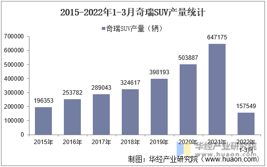 2015-2022年1-3月奇瑞SUV产量统计