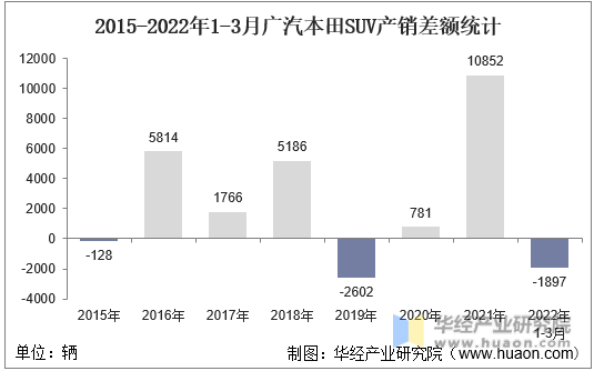 2015-2022年1-3月广汽本田SUV产销差额统计