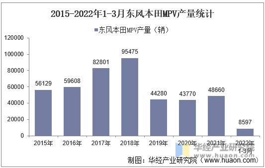 2015-2022年1-3月东风本田MPV产量统计