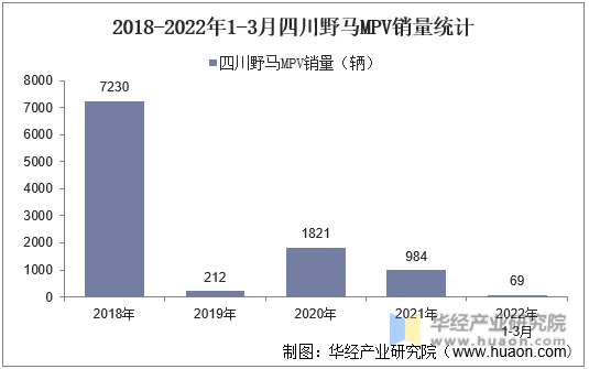 2018-2022年1-3月四川野马MPV销量统计