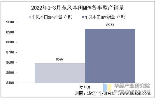 2022年1-3月东风本田MPV各车型产销量
