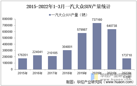 2015-2022年1-3月一汽大众SUV产量统计