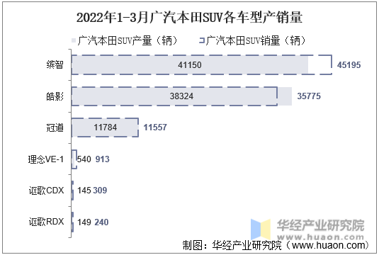 2022年1-3月广汽本田SUV各车型产销量