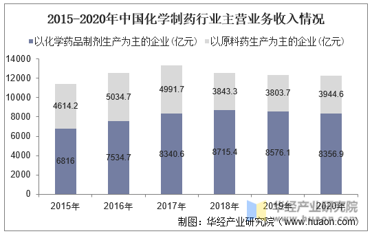 2015-2020年中国化学制药行业主营业务收入情况