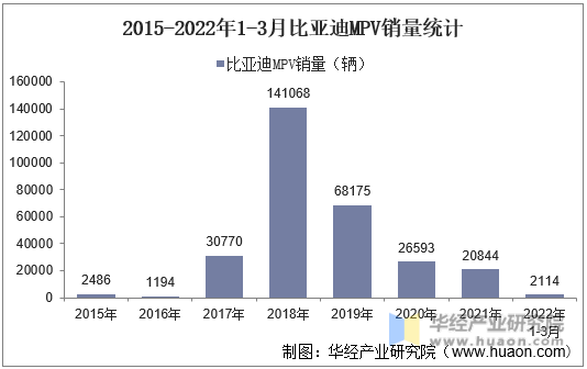 2015-2022年1-3月比亚迪MPV销量统计