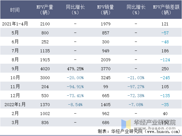 2021-2022年1-3月上海股份MPV月度产销量情况统计表
