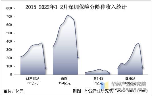 2015-2022年1-2月深圳保险分险种收入统计
