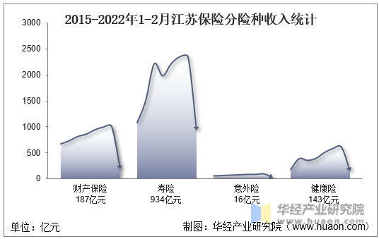 2015-2022年1-2月江苏保险分险种收入统计