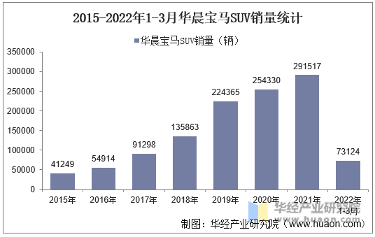 2015-2022年1-3月华晨宝马SUV销量统计