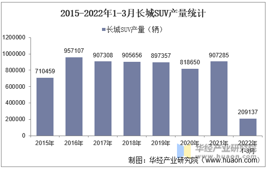 2015-2022年1-3月长城SUV产量统计