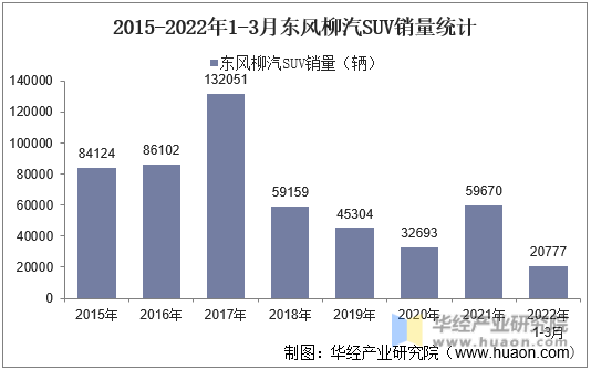 2015-2022年1-3月东风柳汽SUV销量统计
